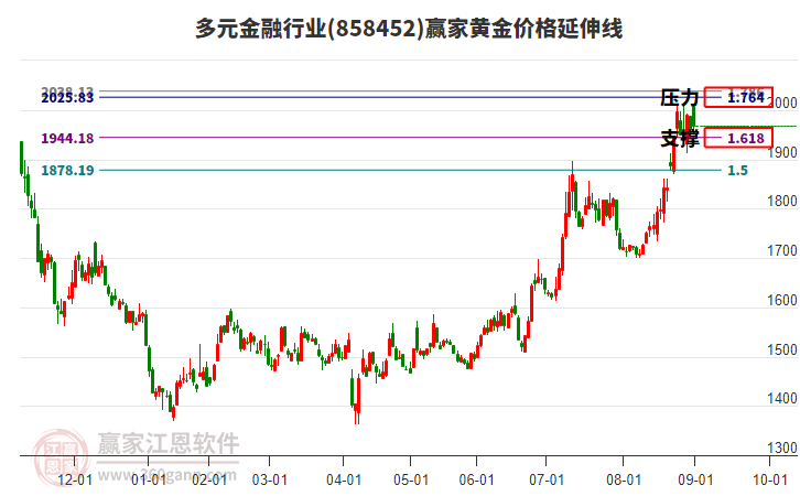 多元金融行業(yè)黃金價(jià)格延伸線工具 多元金融行業(yè)黃金價(jià)格延伸線工具