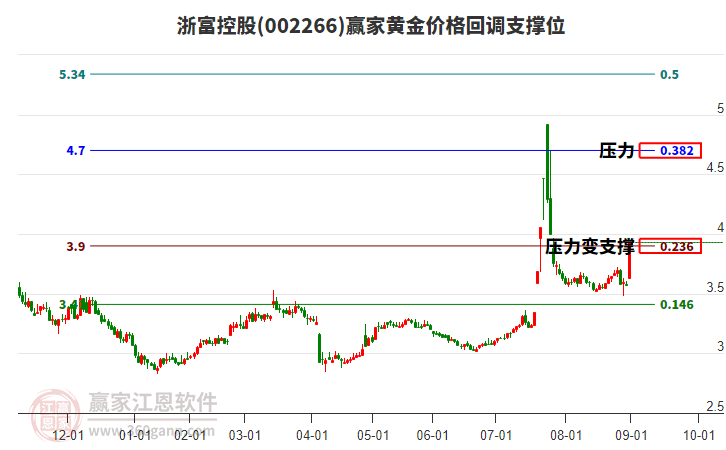 002266浙富控股黃金價格回調(diào)支撐位工具 002266浙富控股黃金價格回調(diào)支撐位工具
