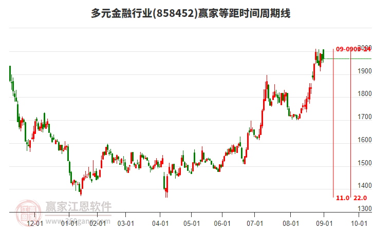 多元金融行業(yè)等距時(shí)間周期線工具 多元金融行業(yè)等距時(shí)間周期線工具