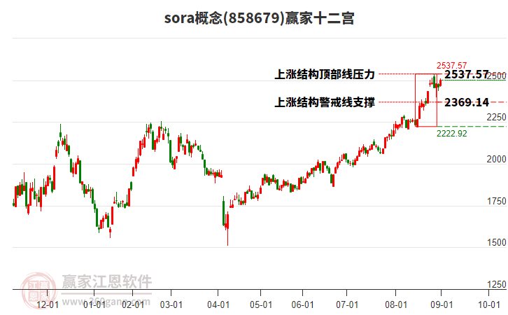 858679sora贏家十二宮工具