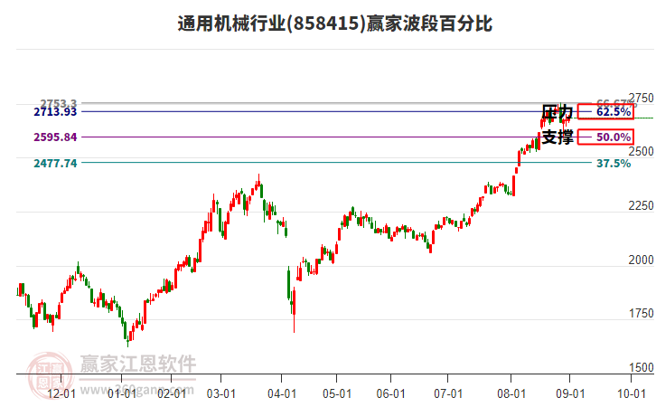 通用機械行業(yè)波段百分比工具