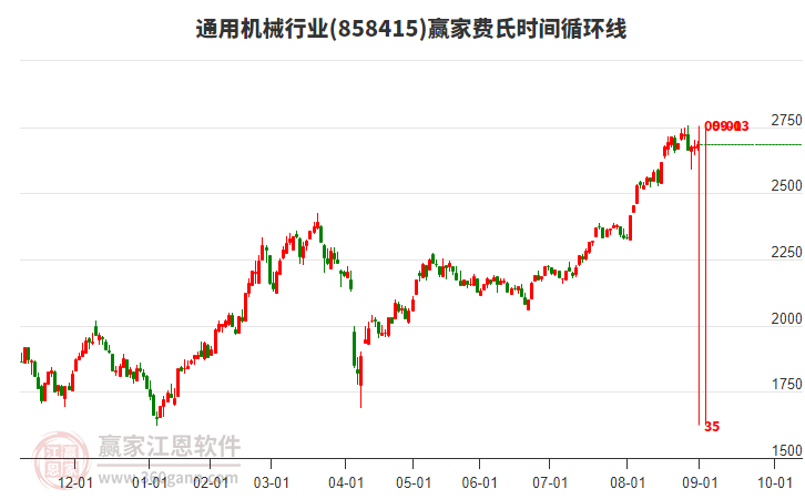 通用機械行業(yè)費氏時間循環(huán)線工具