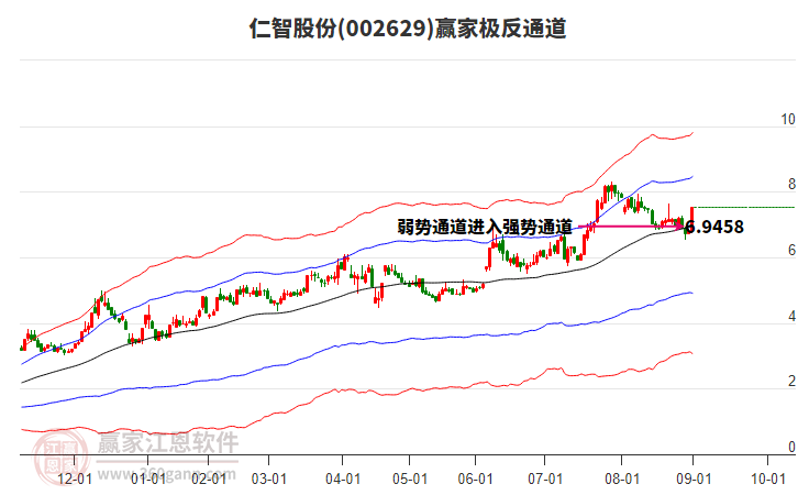 002629仁智股份贏家極反通道工具