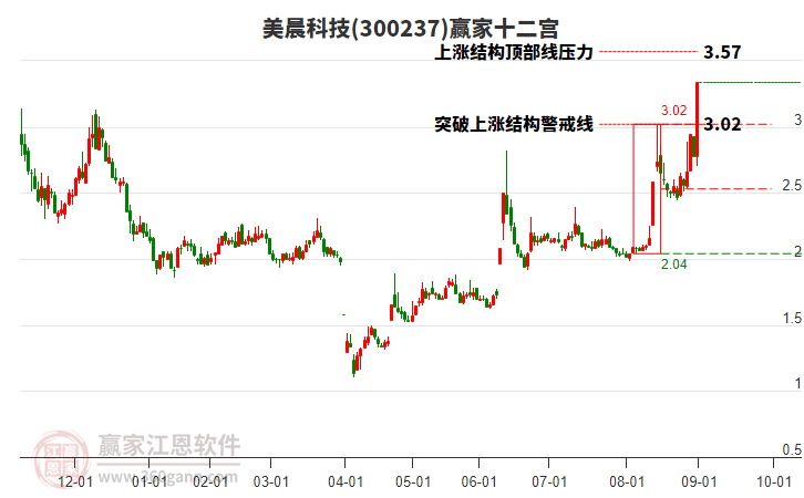 300237美晨科技贏家十二宮工具 300237美晨科技贏家十二宮工具