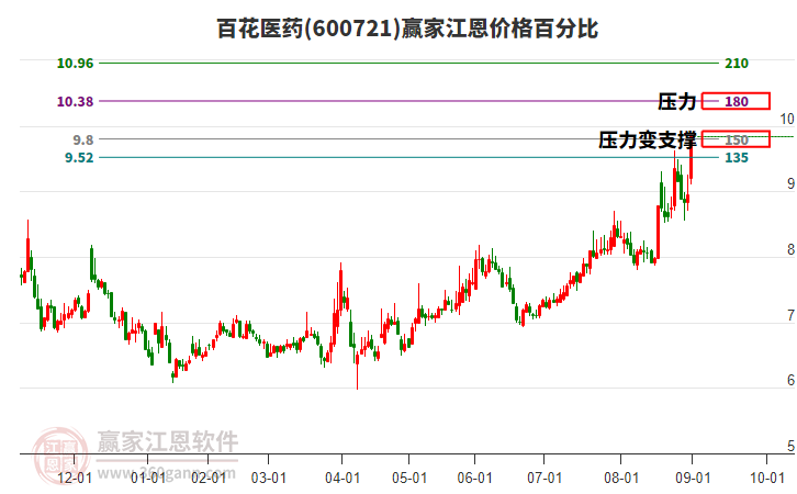 600721百花醫(yī)藥江恩價格百分比工具