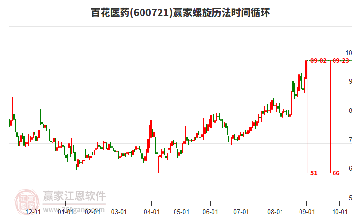 600721百花醫(yī)藥螺旋歷法時間循環(huán)工具