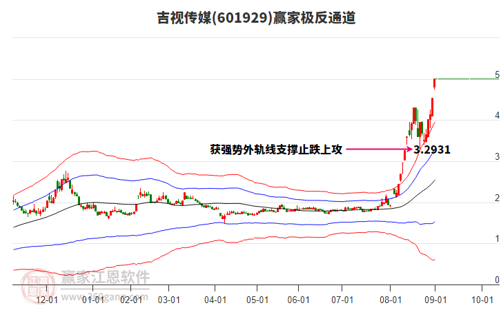 601929吉視傳媒贏家極反通道工具