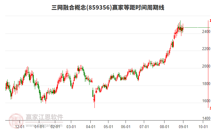 三網(wǎng)融合概念板塊等距時(shí)間周期線工具 三網(wǎng)融合概念板塊等距時(shí)間周期線工具