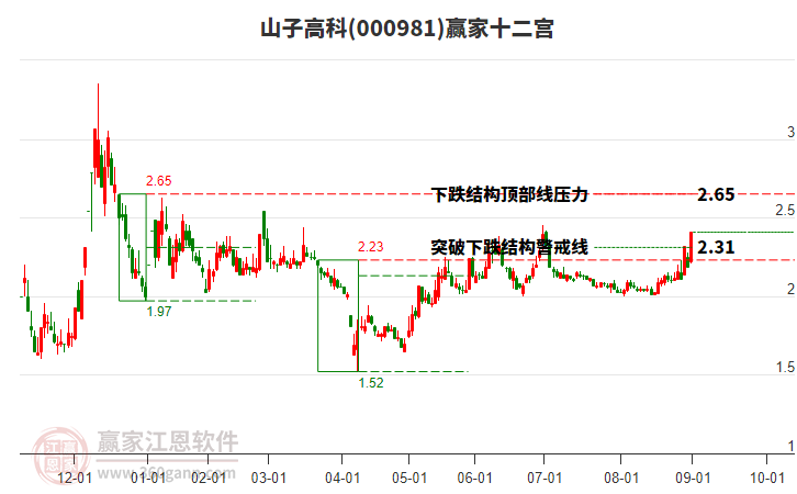 000981山子高科贏家十二宮工具