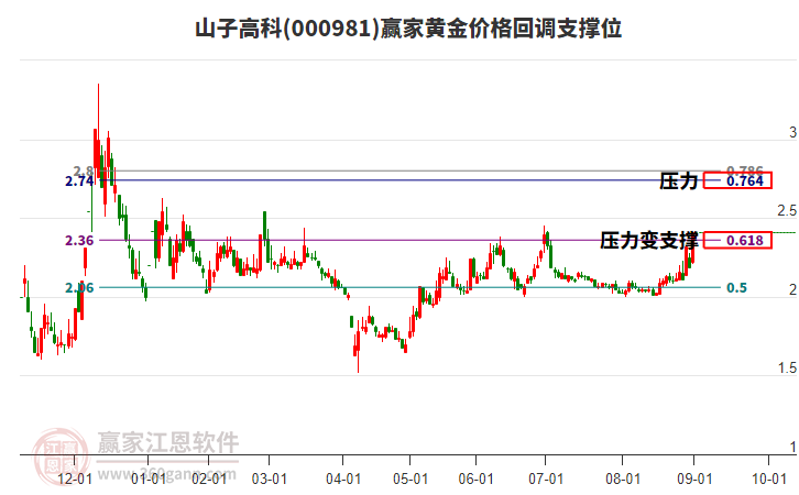 000981山子高科黃金價格回調(diào)支撐位工具