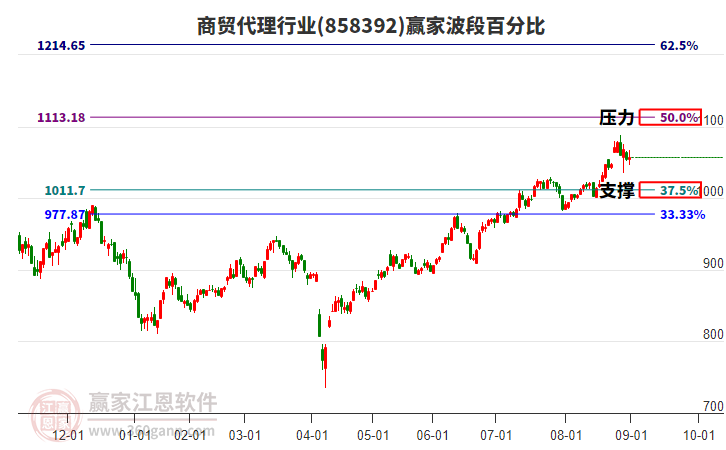 商貿(mào)代理行業(yè)贏家波段百分比工具