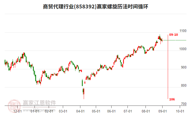 商貿(mào)代理行業(yè)螺旋歷法時間循環(huán)工具 商貿(mào)代理行業(yè)螺旋歷法時間循環(huán)工具