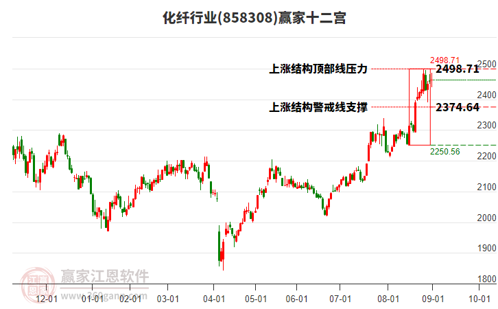 858308化纖贏家十二宮工具