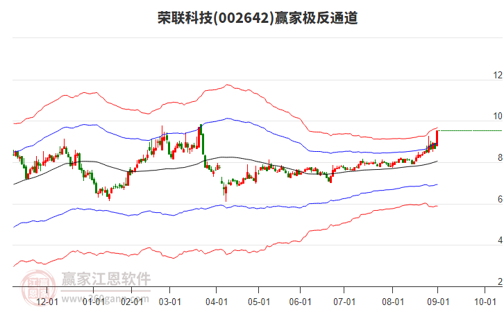 002642榮聯(lián)科技贏家極反通道工具