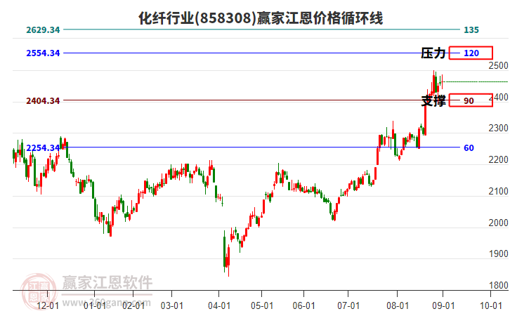 化纖行業(yè)江恩價(jià)格循環(huán)線工具