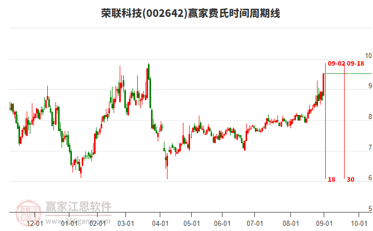 002642榮聯(lián)科技費氏時間周期線工具