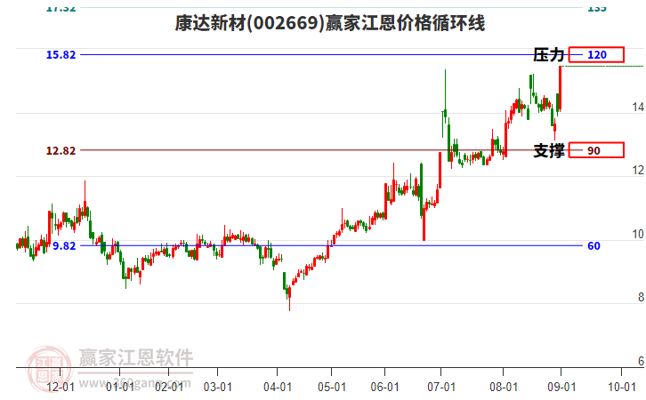 002669康達(dá)新材江恩價(jià)格循環(huán)線(xiàn)工具