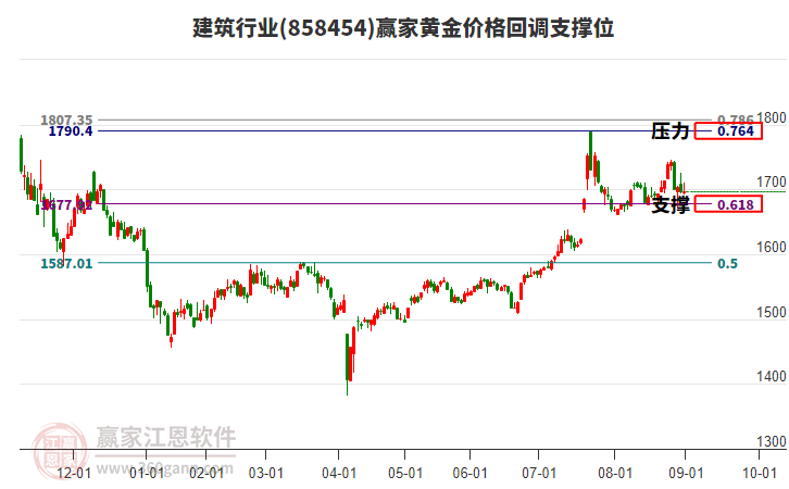 建筑行業(yè)黃金價(jià)格回調(diào)支撐位工具