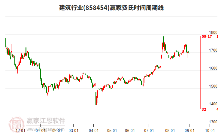建筑行業(yè)費(fèi)氏時(shí)間周期線工具