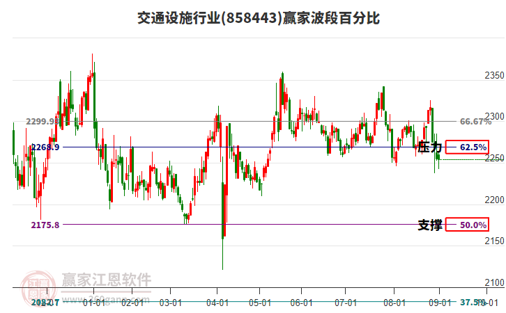 交通設施行業(yè)波段百分比工具 交通設施行業(yè)波段百分比工具