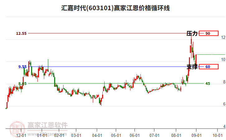 603101匯嘉時(shí)代江恩價(jià)格循環(huán)線工具