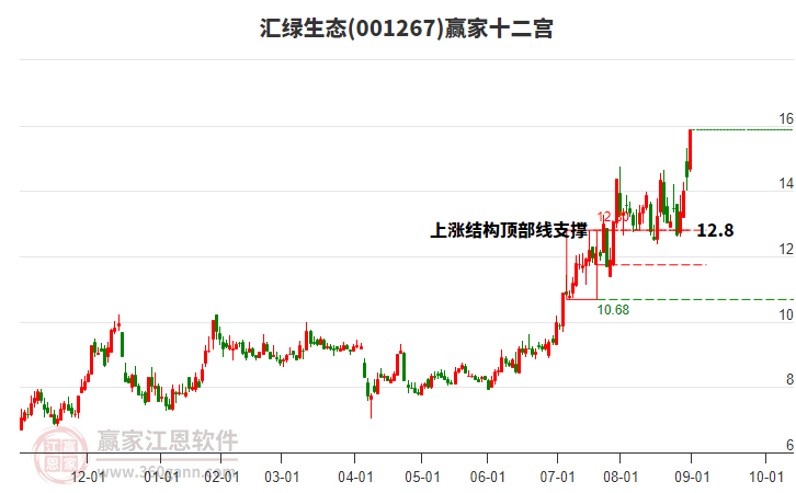 001267匯綠生態(tài)贏家十二宮工具