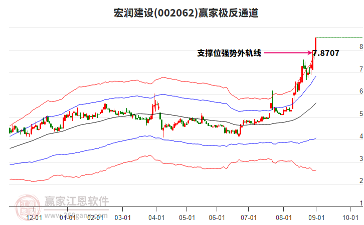 002062宏潤(rùn)建設(shè)贏家極反通道工具