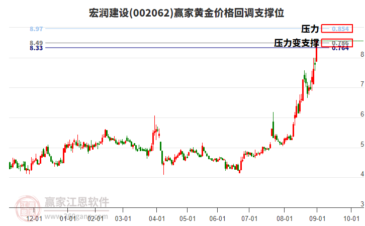002062宏潤(rùn)建設(shè)黃金價(jià)格回調(diào)支撐位工具