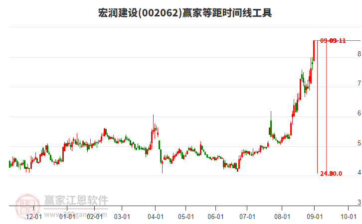 002062宏潤(rùn)建設(shè)等距時(shí)間周期線工具