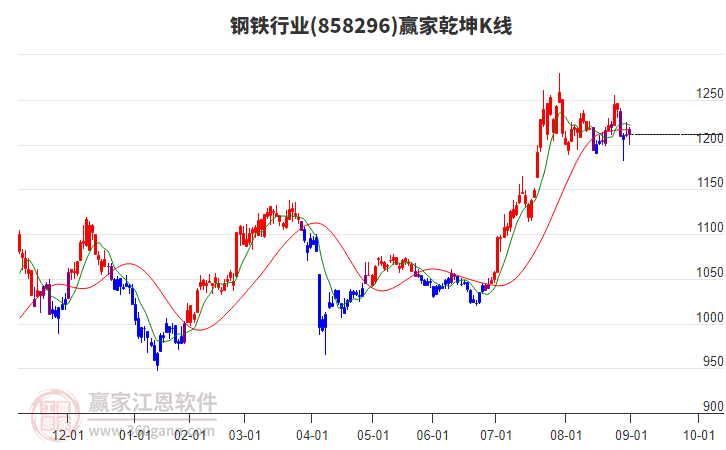 858296鋼鐵贏家乾坤K線工具