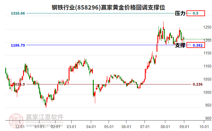 鋼鐵行業(yè)黃金價格回調支撐位工具