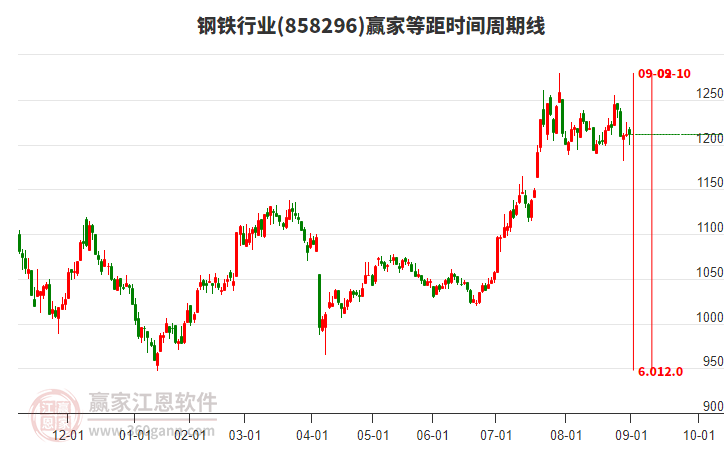 鋼鐵行業(yè)等距時間周期線工具