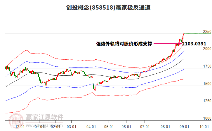 858518創(chuàng)投贏家極反通道工具