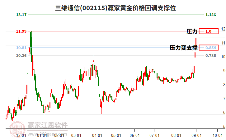 002115三維通信黃金價格回調(diào)支撐位工具