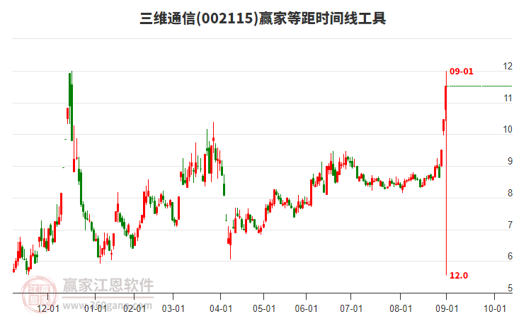 002115三維通信等距時間周期線工具