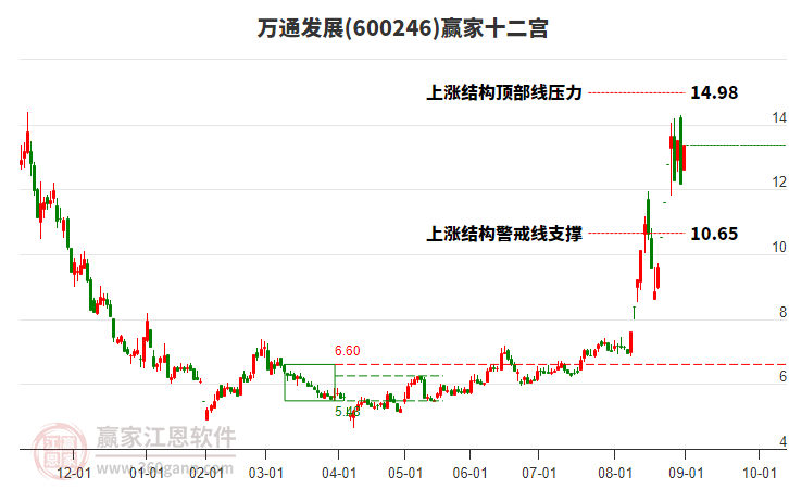 600246萬(wàn)通發(fā)展贏家十二宮工具