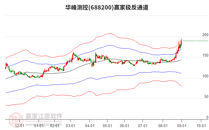 688200華峰測(cè)控贏家極反通道工具