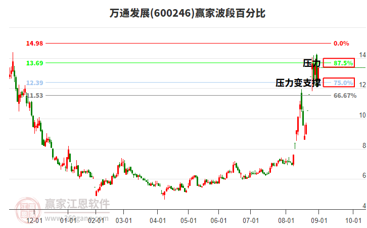 600246萬(wàn)通發(fā)展波段百分比工具