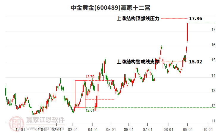 600489中金黃金贏家十二宮工具