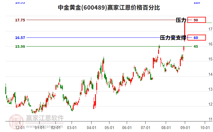 600489中金黃金江恩價(jià)格百分比工具