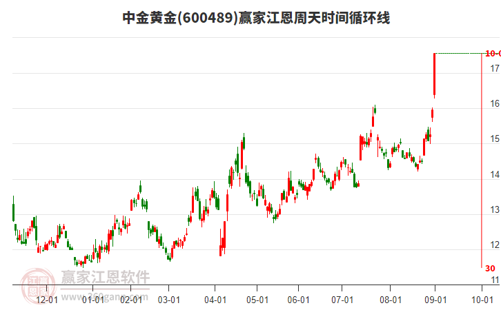 600489中金黃金江恩周天時(shí)間循環(huán)線工具