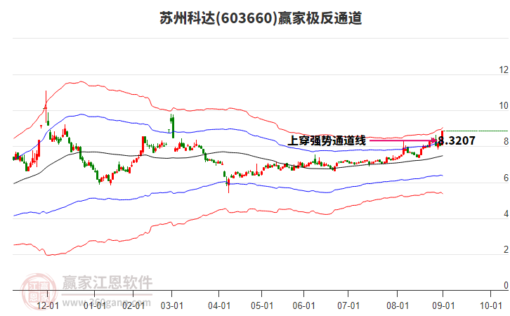 603660蘇州科達(dá)贏家極反通道工具