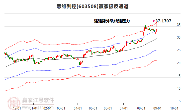 603508思維列控贏家極反通道工具
