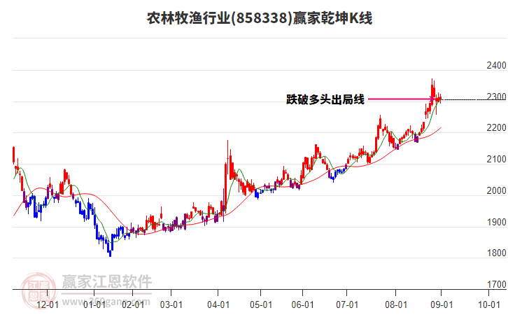 858338農(nóng)林牧漁贏家乾坤K線工具