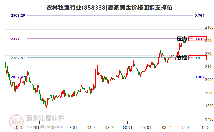 農(nóng)林牧漁行業(yè)黃金價格回調(diào)支撐位工具