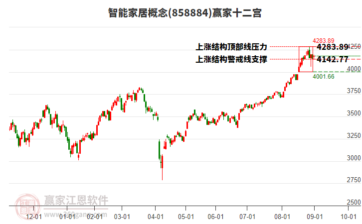 858884智能家居贏家十二宮工具 858884智能家居贏家十二宮工具