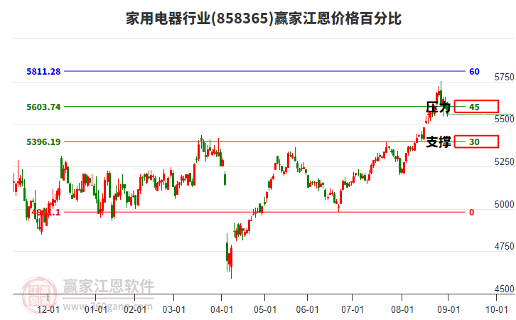 家用電器行業(yè)江恩價格百分比工具 家用電器行業(yè)江恩價格百分比工具