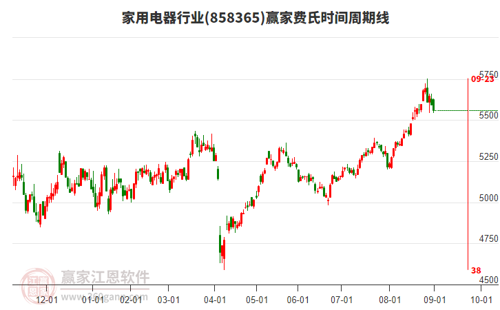 家用電器行業(yè)費(fèi)氏時間周期線工具 家用電器行業(yè)費(fèi)氏時間周期線工具