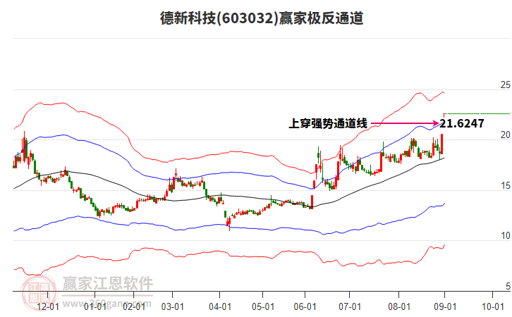 603032德新科技贏家極反通道工具