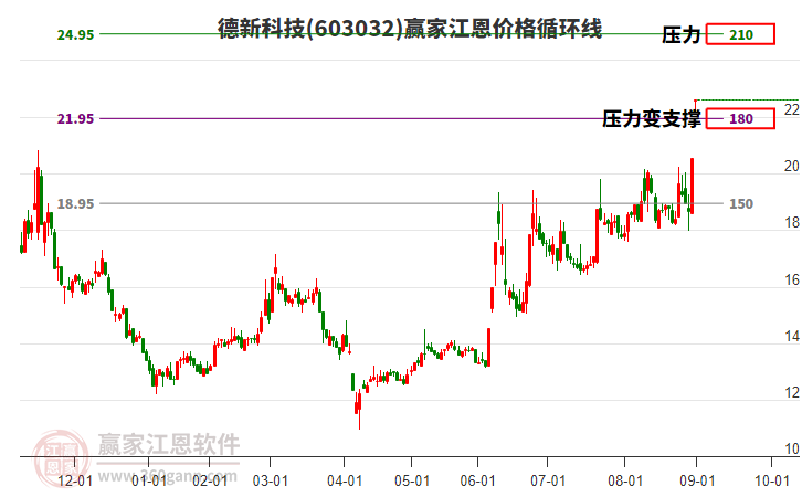 603032德新科技江恩價格循環(huán)線工具